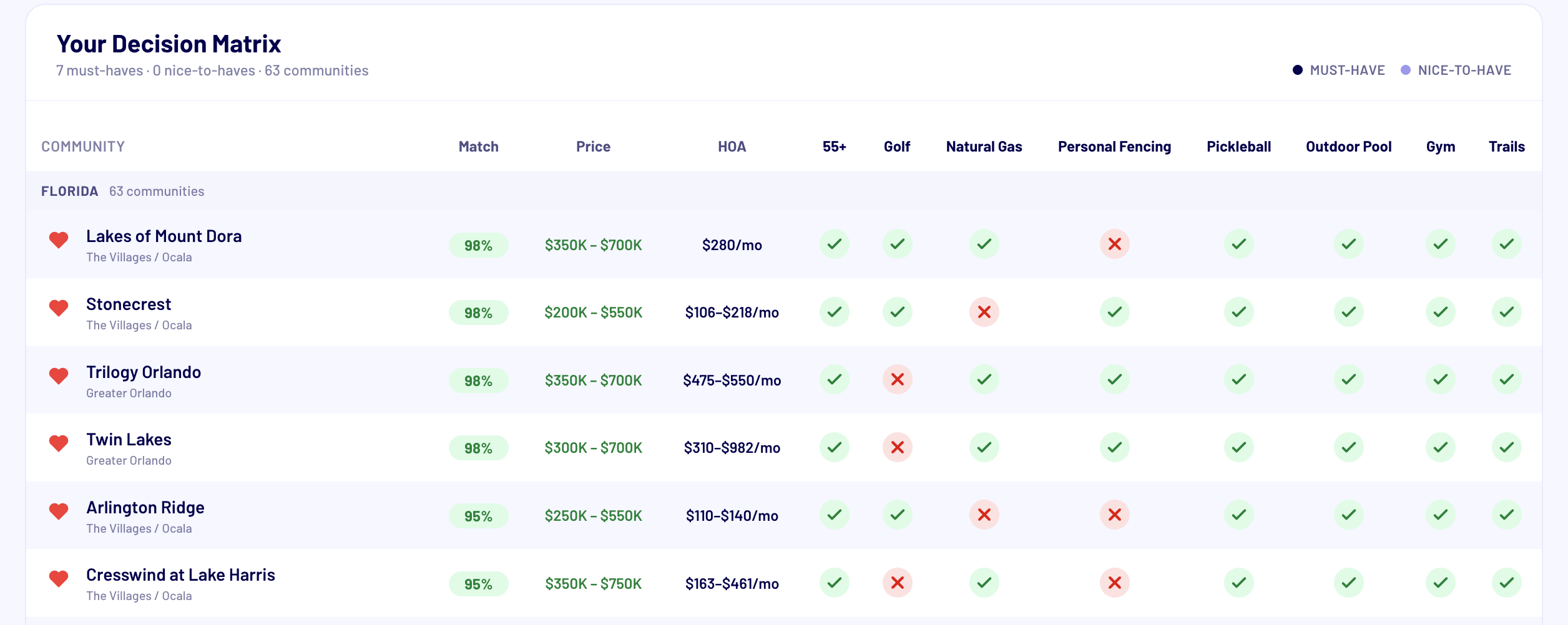 Decision matrix comparing six communities across amenities